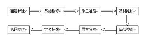 塑胶跑道改在流程 塑胶跑道改在流程