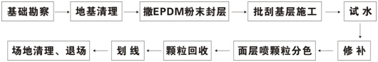混合型喷面塑胶跑道施工流程 混合型喷面塑胶跑道施工流程
