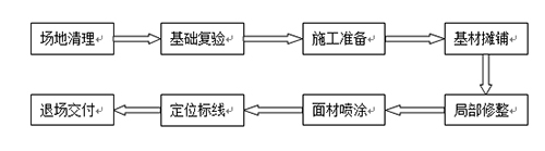 透气型塑胶跑道施工流程 透气型塑胶跑道施工流程