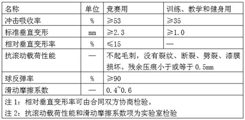 运动木地板功能要求 运动木地板功能要求