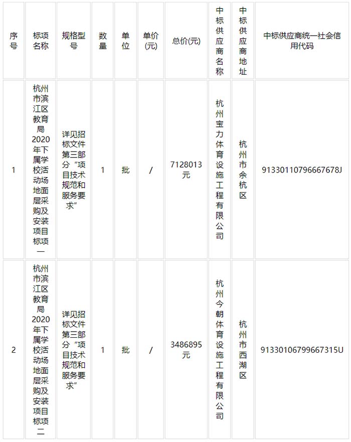 杭州市滨江区教育局2020年下属学校活动场地面层采购及安装项目中标结果 杭州市滨江区教育局2020年下属学校活动场地面层采购及安装项目中标结果