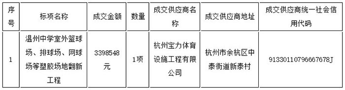 温州中学室外篮球场、排球场、网球场等塑胶场地翻新工程 成交信息表 温州中学室外篮球场、排球场、网球场等塑胶场地翻新工程 成交信息表